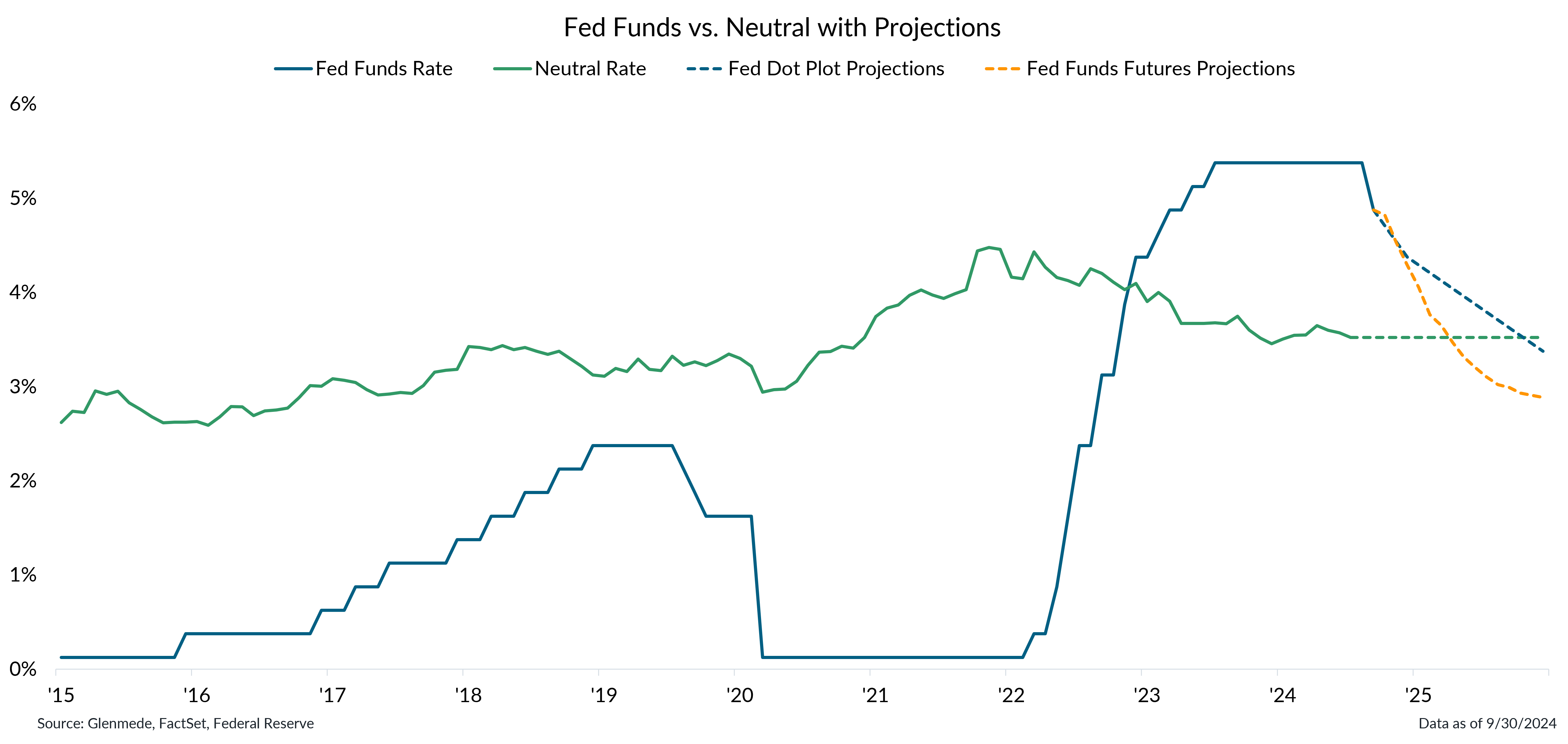 Fed Funds vs. Neutral with Projections