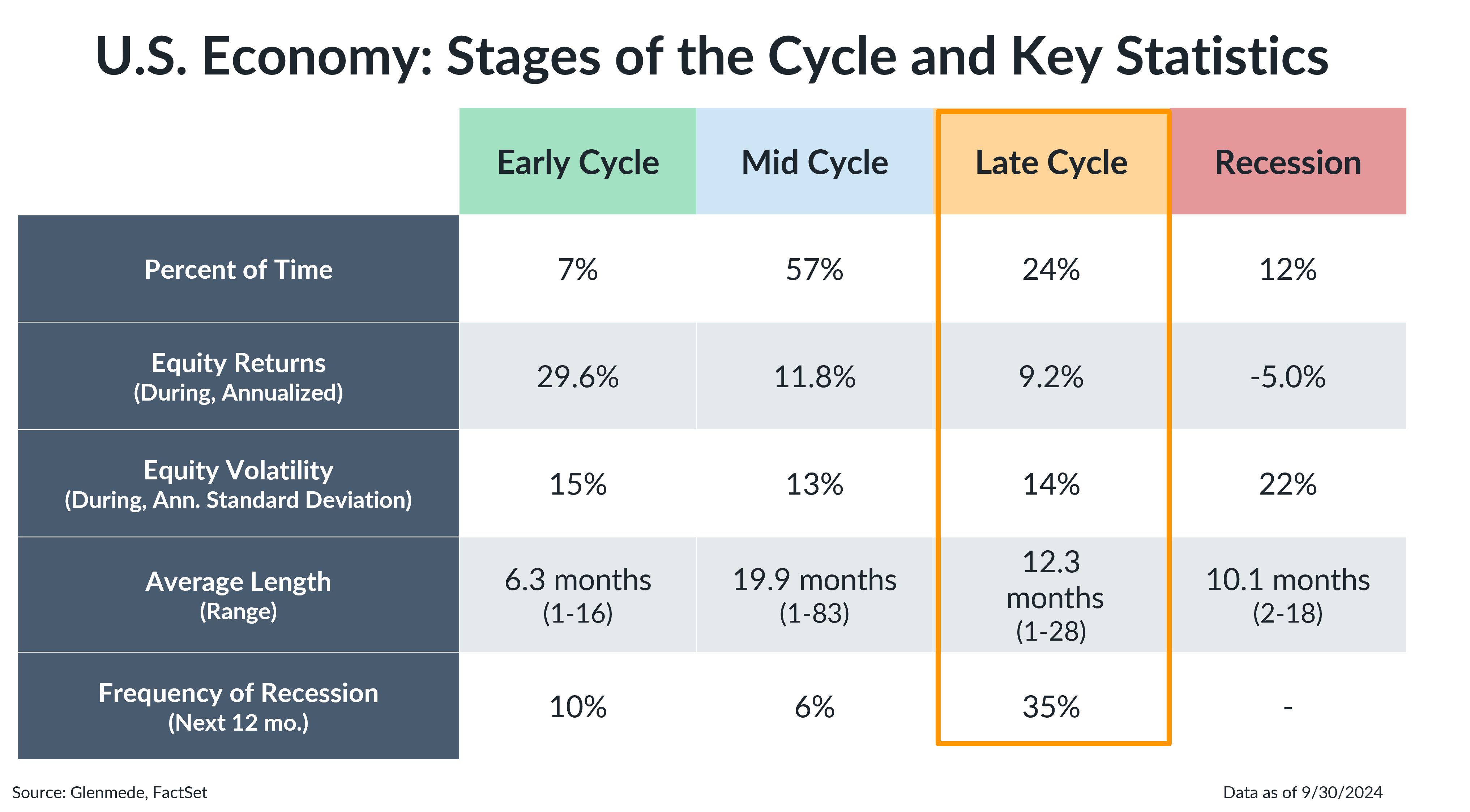 U.S. Economy: Stages of the Cycle and Key Statistics