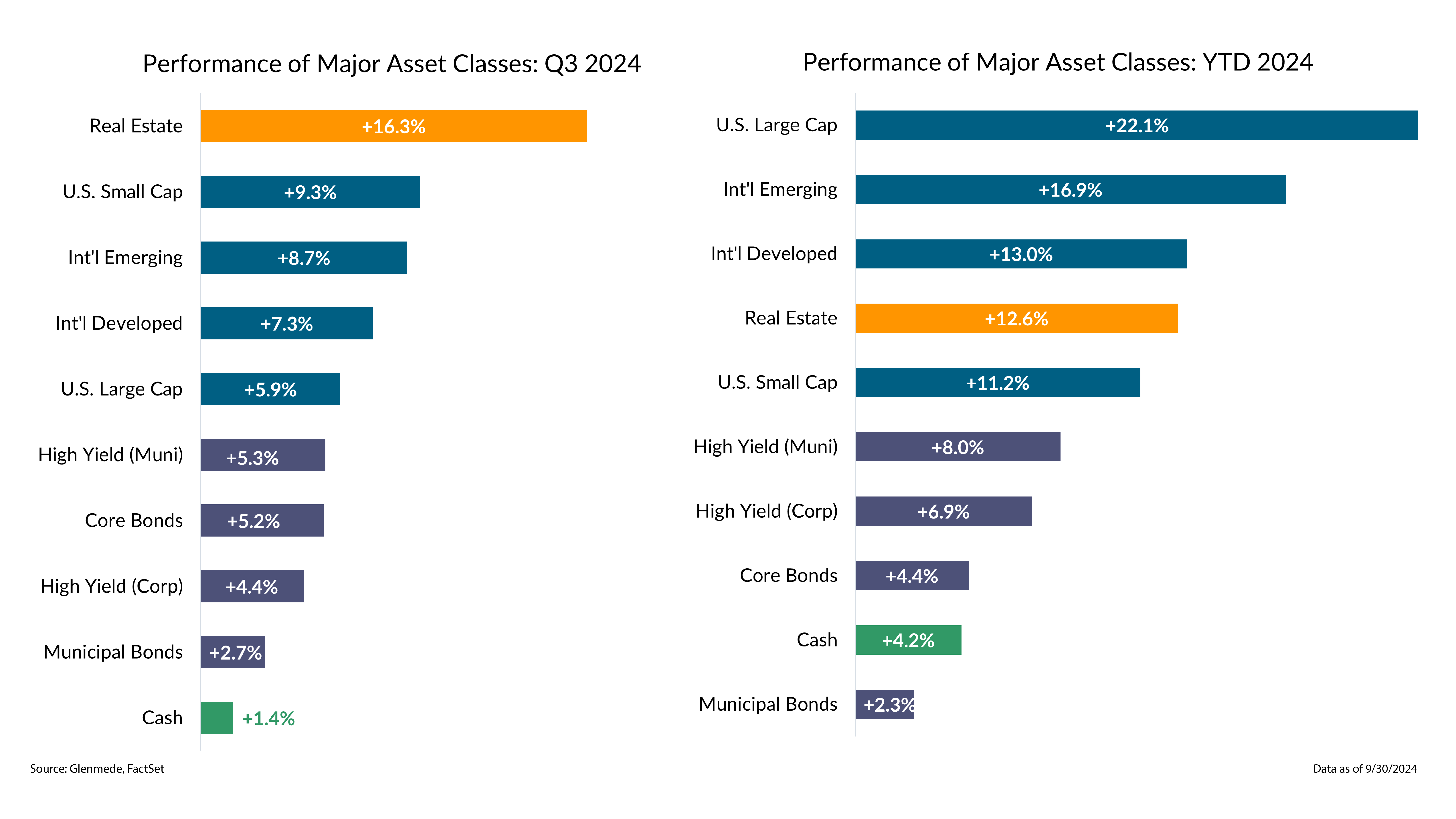 Performance of Major Asset Classes